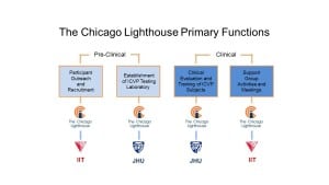 The Chicago Lighthouse Primary Functions in the ICVP