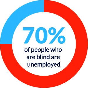 Infographic stating 70% of people who are blind are unemployed