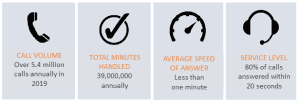 Infographic of call center performance: call volume = 5.4 million calls annually; Total minutes handled 39,000,000 annually; Average speed of answer: less than one minute; Service Level 80% of calls answered within 20 seconds.