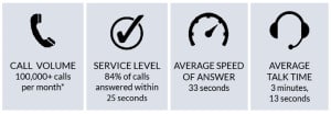 Infographic of call center performance: call volume = 100,000+ call per month; 84% of calls answered within 25 seconds; average speed of answer = 33 seconds; average talk time = 3 minutes, 13 seconds