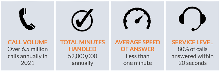 Infographic of call center performance: call volume = over 6.5 million calls annually in 2021; Total minutes handled 52,000,000 annually; Average speed of answer: less than one minute; Service Level 80% of calls answered within 20 seconds.